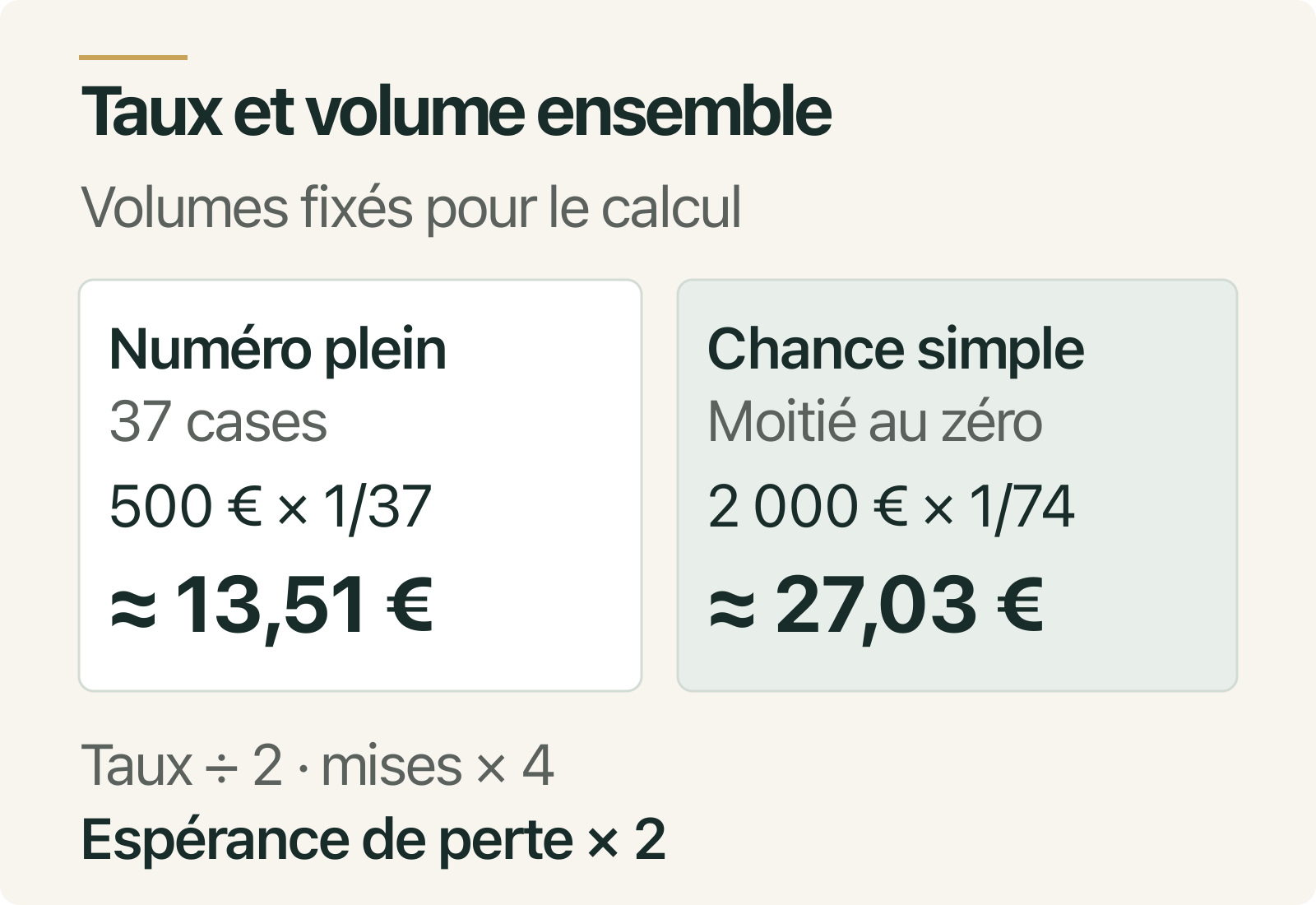 500 € de mises à 1/37 donnent 13,51 € de perte théorique ; 2 000 € à 1/74 donnent 27,03 €.