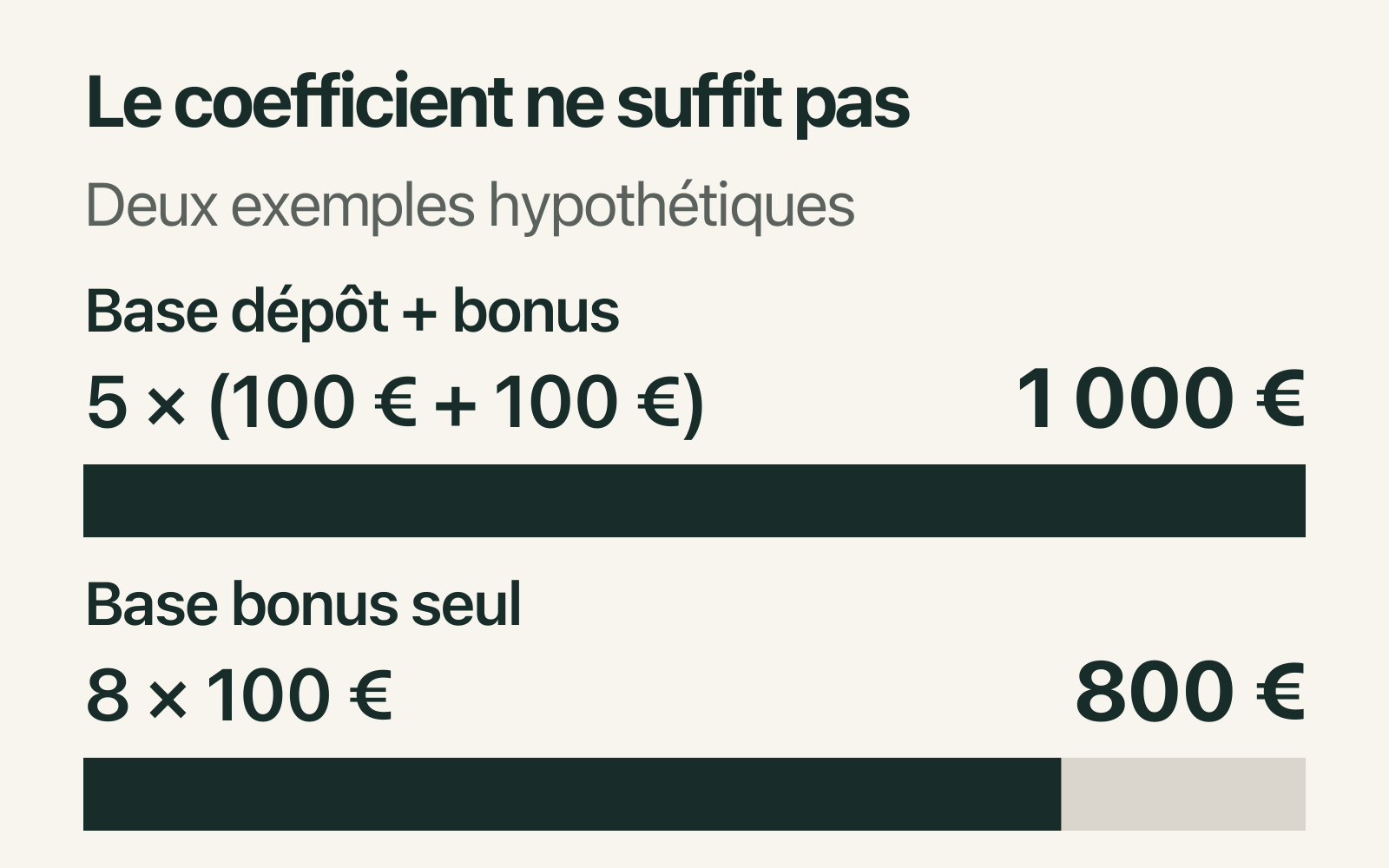 Deux bases de calcul donnent un objectif de 1 000 € avec 5× le dépôt ajouté au bonus, contre 800 € avec 8× le bonus seul.