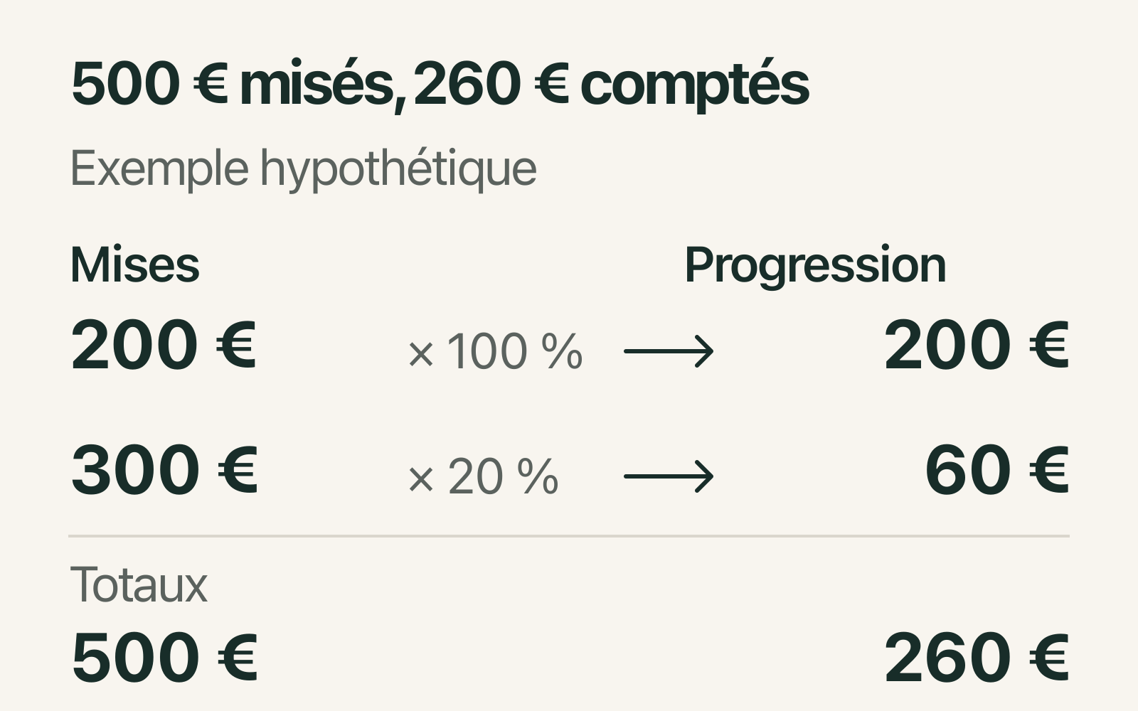 200 € de mises à 100 % comptent pour 200 €, et 300 € à 20 % comptent pour 60 €. Au total, 500 € misés produisent 260 € de progression.