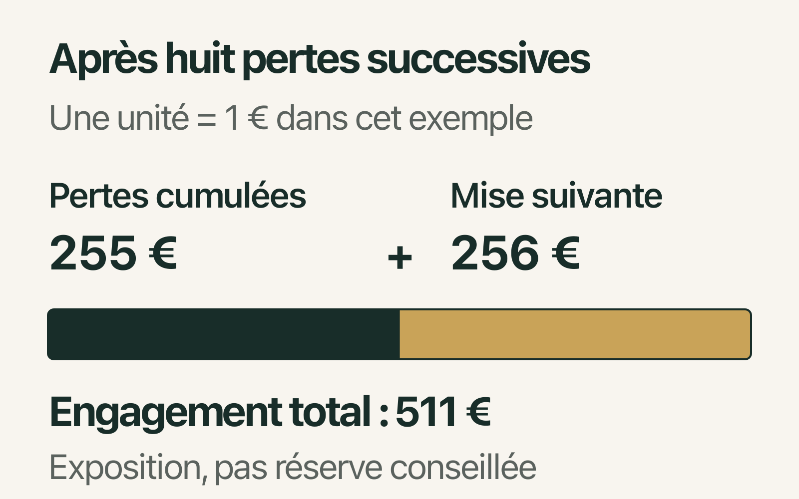 Une progression de doubles perd 255 € après huit pertes et demanderait 256 € de plus pour la mise suivante, soit 511 € au total.