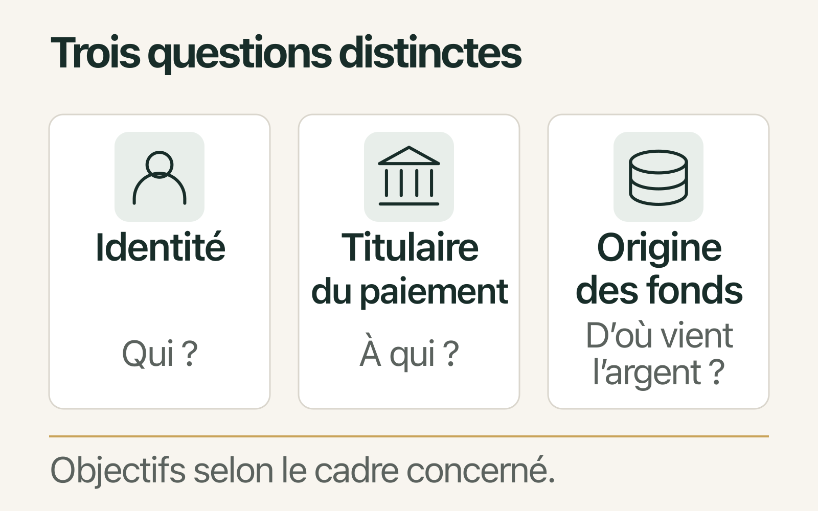 Trois questions distinctes du KYC : identité, titulaire du paiement et origine des fonds, selon le cadre concerné.