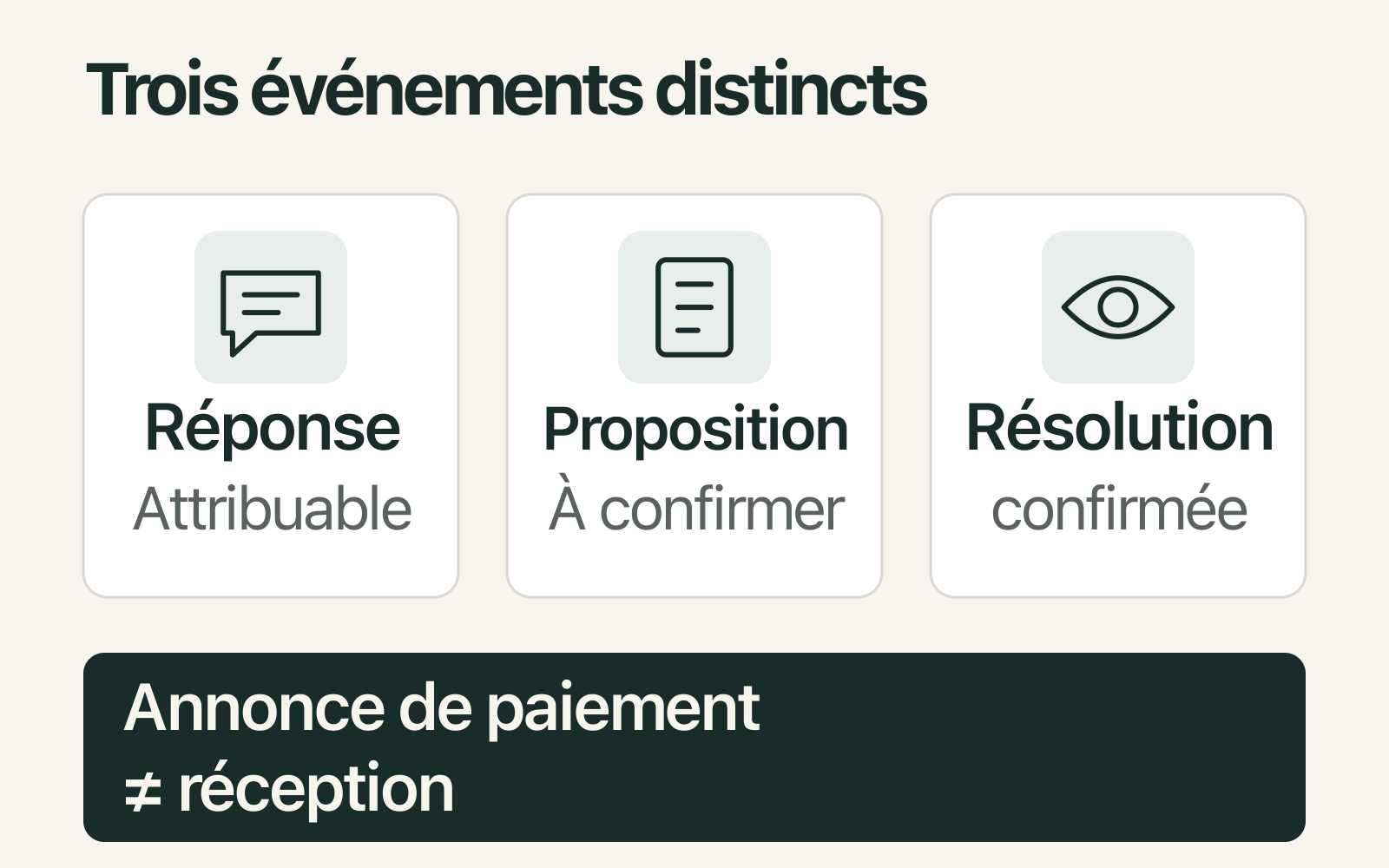 Trois événements distincts : réponse attribuable, proposition à confirmer et résolution confirmée par le lecteur. Annonce de paiement différente de réception.