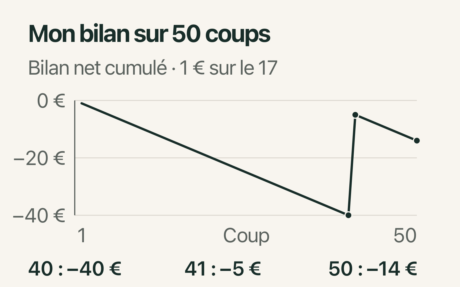 Courbe de mon bilan sur 50 coups de roulette : −40 € au coup 40, −5 € au 41 après le paiement, puis −14 € au 50.