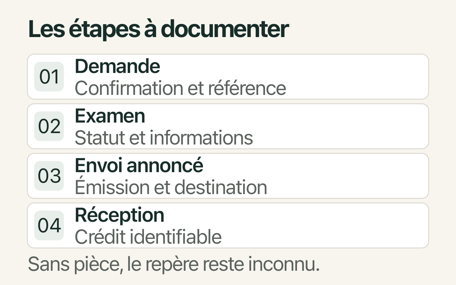 Quatre repères pour suivre un retrait : demande, examen, envoi annoncé et réception, avec les éléments à documenter à chaque étape.