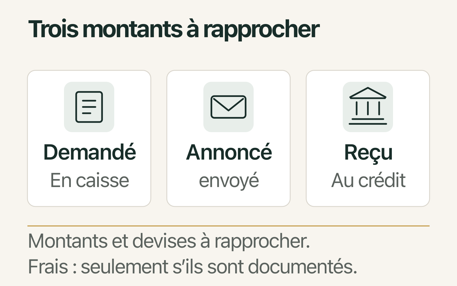 Trois repères distincts pour rapprocher un retrait : le montant demandé, le montant annoncé envoyé et le crédit reçu, chacun avec sa devise.