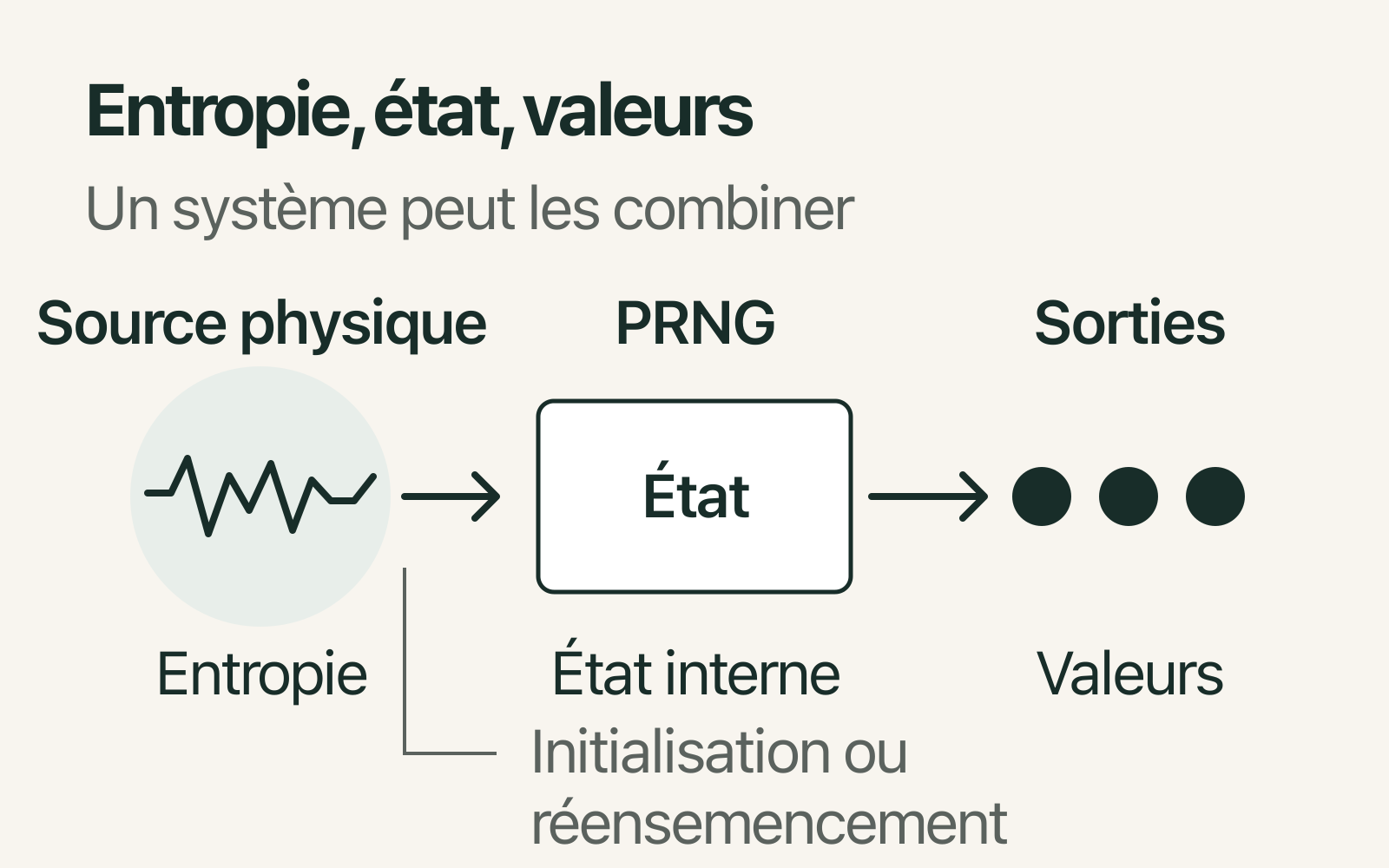 Schéma de principe reliant une source d’entropie à l’état d’un PRNG, puis aux valeurs produites.