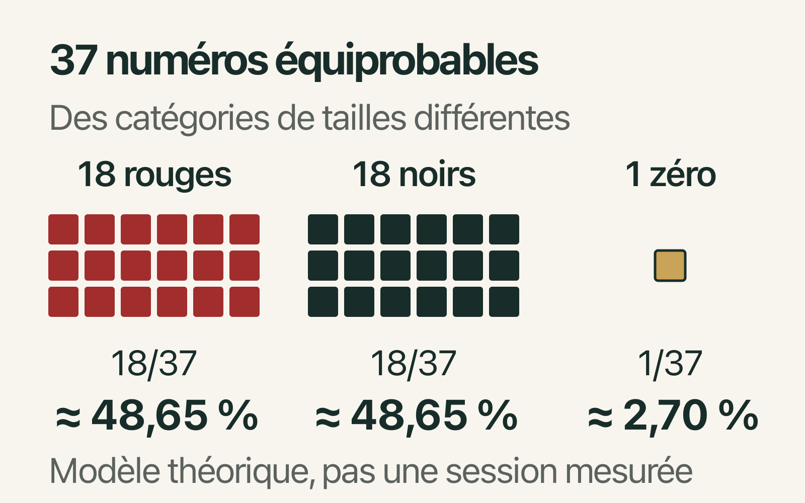 37 cases schématiques regroupées en 18 rouges, 18 noires et un zéro, avec leurs probabilités dans le modèle uniforme.