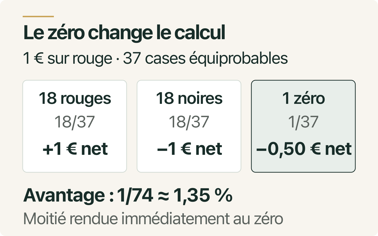 Sur rouge, les 18 cases rouges donnent +1 € net, les 18 noires −1 € et le zéro −0,50 € avec remboursement de moitié.