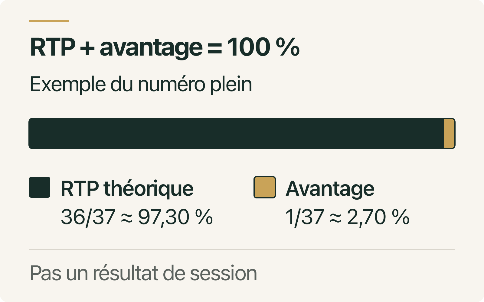Pour le numéro plein étudié, une barre réunit 36/37 de RTP théorique et 1/37 d’avantage du casino.